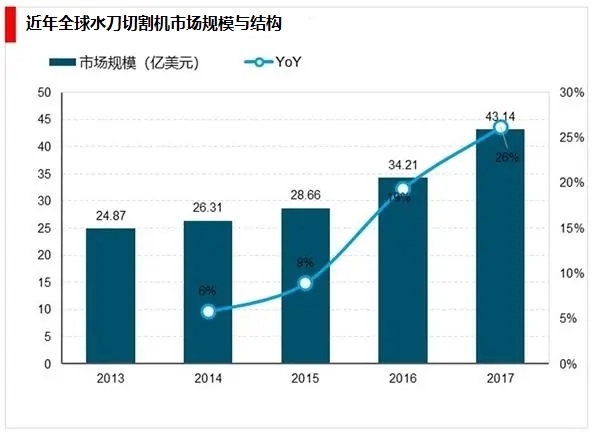 2023年水刀切割机市场前景分析：制造业是水刀切割机的主要市场之一