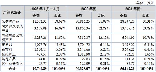 两家LED相关公司启动IPO辅导(图2)