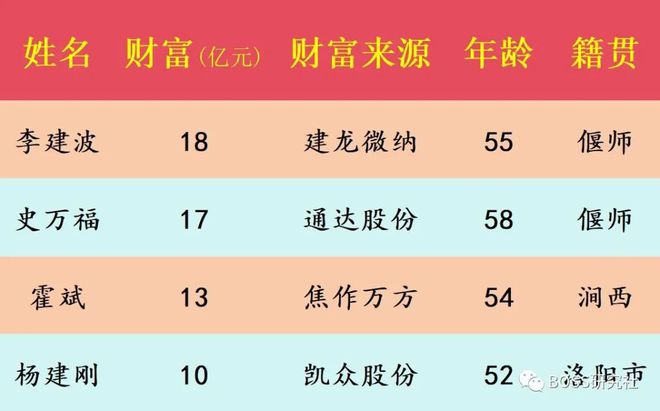 洛阳居然有240个亿万富翁及洛阳2023年十大富豪排行榜！(图10)