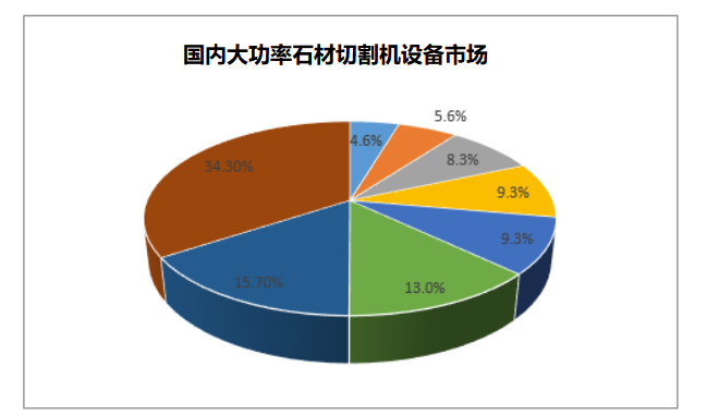 2023年石材切割机行业发展趋势：石材切割机自动化程度逐步提高(图1)