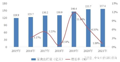 未来市场前景预测：我国家禽生产有望保持稳步增长态势(图2)
