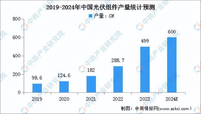 2024年中国光伏组件产业链图谱研究分析(附产业链全景图)(图7)