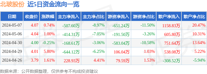 股票行情快报：北玻股份（002613）5月7日主力资金净卖出50760万元