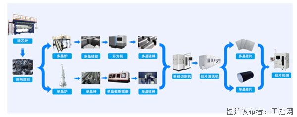 降本增效！英孚康PLC广泛应用于切片、电池片、组件等光伏行业工艺链