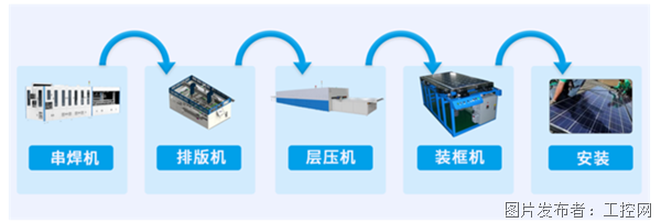 降本增效！英孚康PLC广泛应用于切片、电池片、组件等光伏行业工艺链(图3)