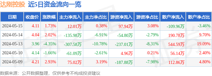 达刚控股（300103）5月15日主力资金净买入1201万元