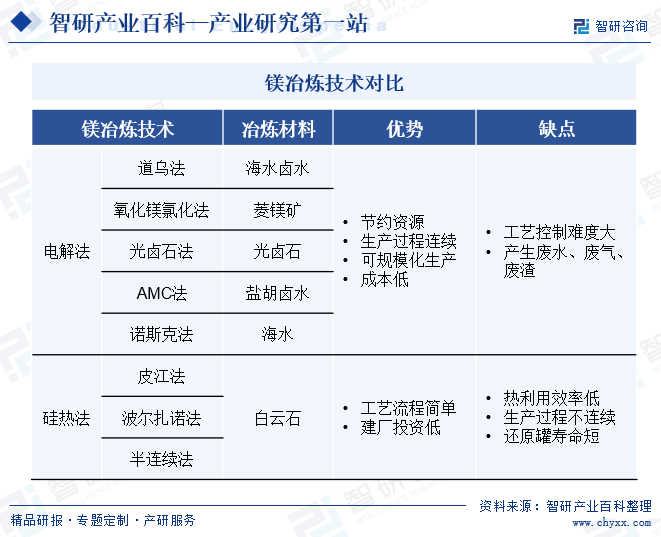 镁冶炼-产业百科_智研咨询