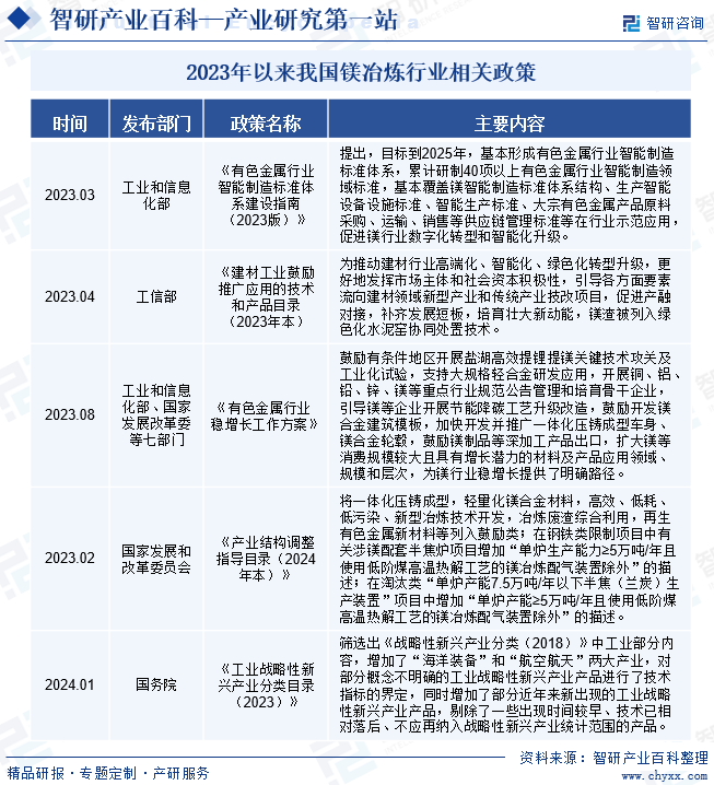 镁冶炼-产业百科_智研咨询(图2)