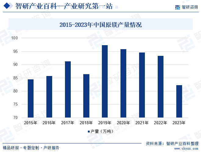 镁冶炼-产业百科_智研咨询(图3)