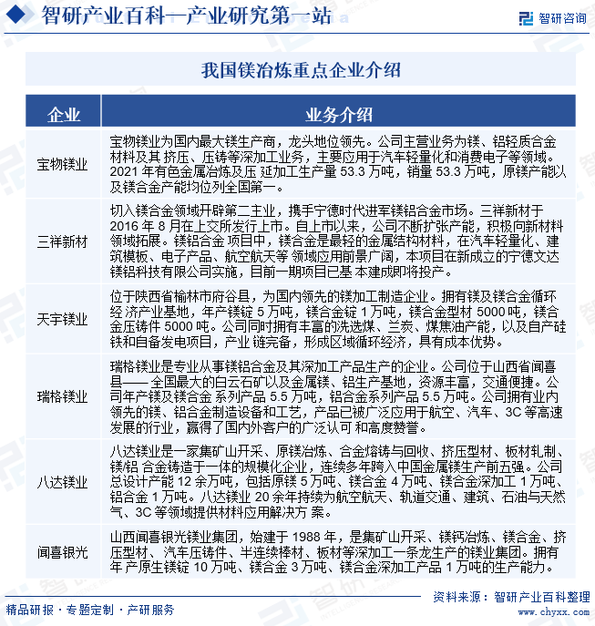 镁冶炼-产业百科_智研咨询(图4)