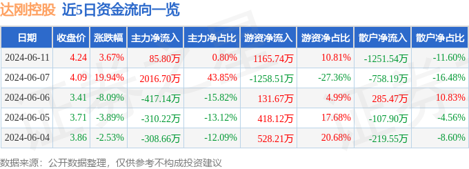 达刚控股（300103）6月11日主力资金净买入8580万元