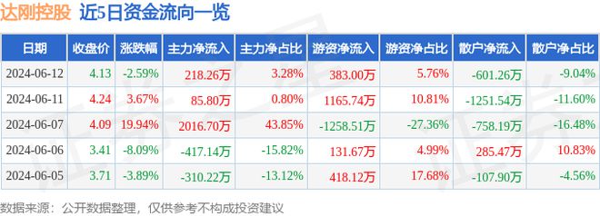 达刚控股（300103）6月12日主力资金净买入21826万元