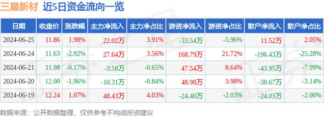 三星新材（603578）6月25日主力资金净买入2202万元
