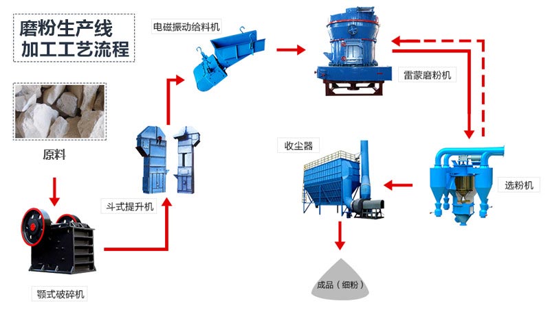 石灰石深加工用途石灰粉的加工工艺流程及设备(图3)