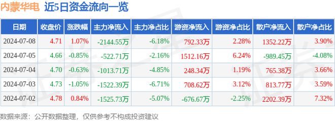 内蒙华电（600863）7月8日主力资金净卖出214455万元