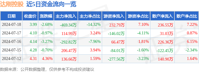 达刚控股（300103）7月18日主力资金净卖出46934万元