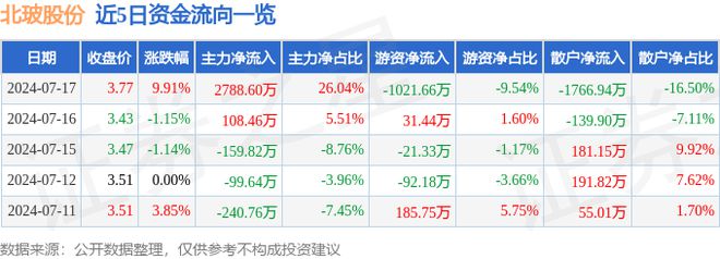 北玻股份（002613）7月17日主力资金净买入278860万元