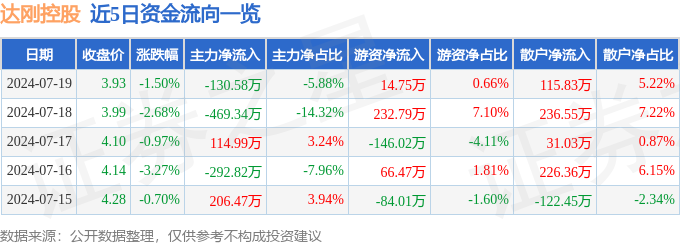 达刚控股（300103）7月19日主力资金净卖出13058万元