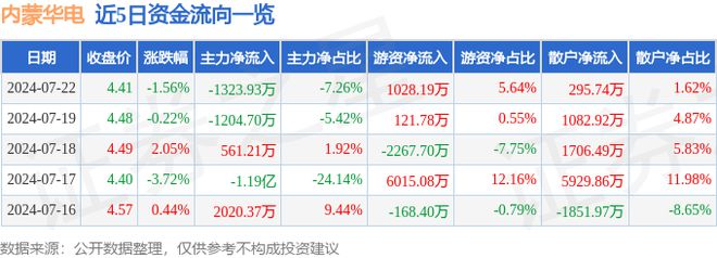 内蒙华电（600863）7月22日主力资金净卖出132393万元