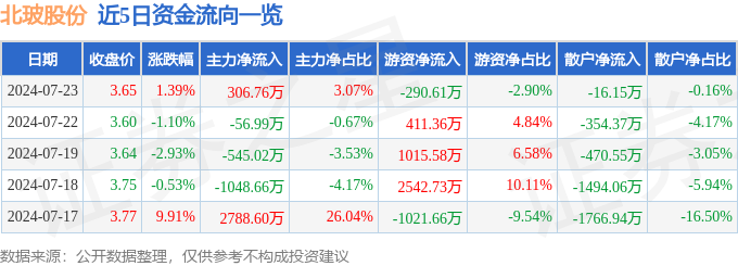 北玻股份（002613）7月23日主力资金净买入30676万元