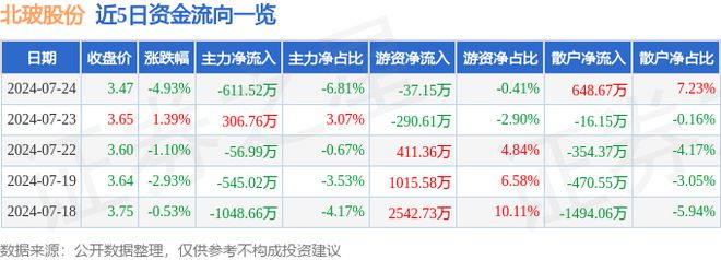 北玻股份（002613）7月24日主力资金净卖出61152万元