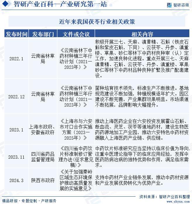 茯苓产业发展历程回顾、企业竞争格局及市场前景研究（智研咨询）(图3)