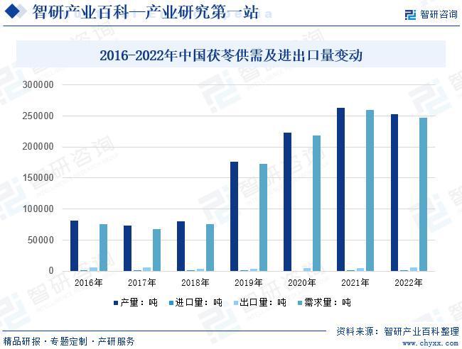 茯苓产业发展历程回顾、企业竞争格局及市场前景研究（智研咨询）(图6)