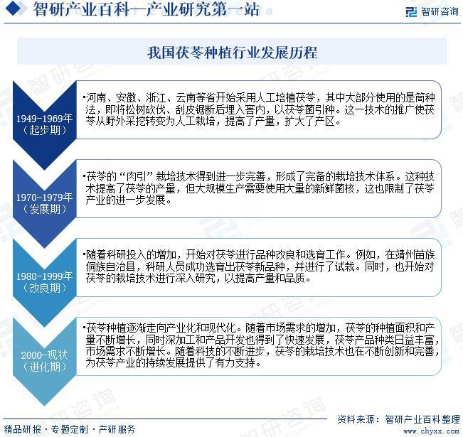 茯苓产业发展历程回顾、企业竞争格局及市场前景研究（智研咨询）(图4)