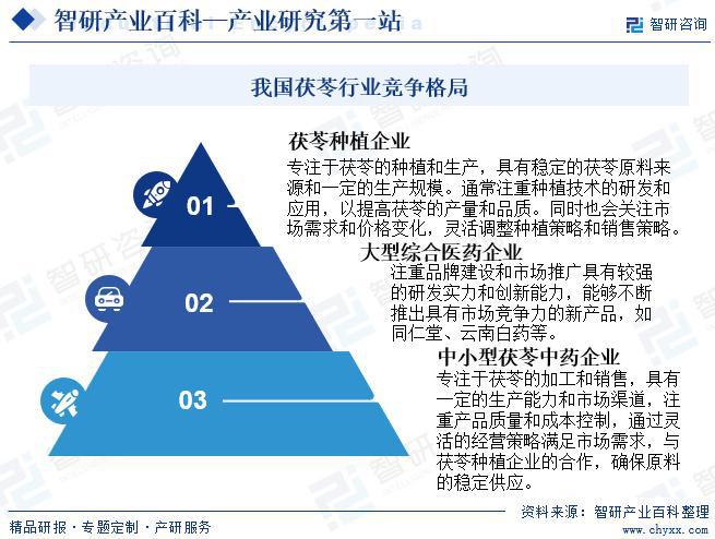 茯苓产业发展历程回顾、企业竞争格局及市场前景研究（智研咨询）(图7)