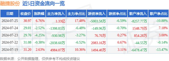 融捷股份（002192）7月25日主力资金净买入133亿元