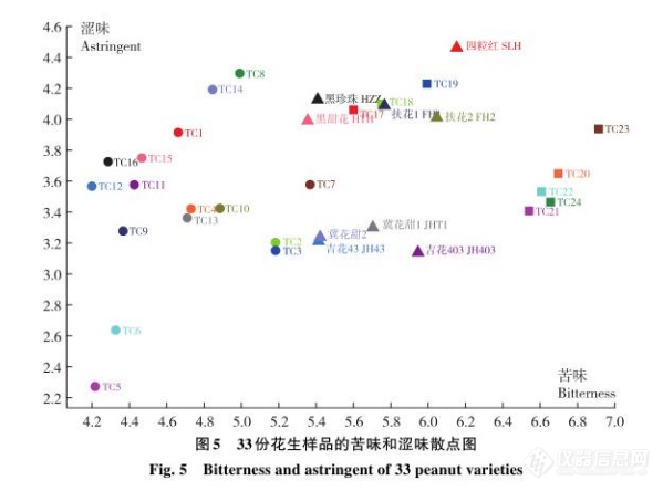 花生研究所：电子舌赋能花生育种及深加工应用