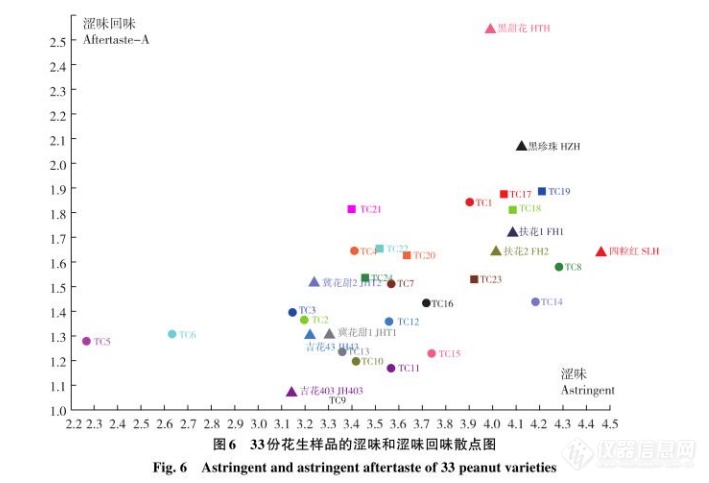 花生研究所：电子舌赋能花生育种及深加工应用(图2)
