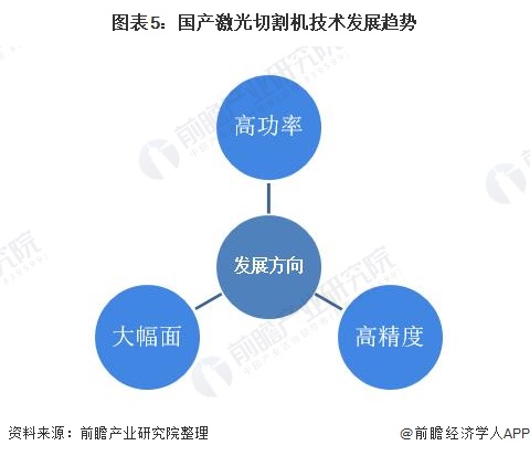 2020年中国激光切割行业市场现状和发展趋势分析超快激光为下一增长点【组图】(图5)