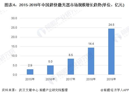2020年中国激光切割行业市场现状和发展趋势分析超快激光为下一增长点【组图】(图4)