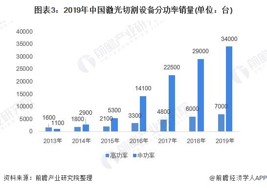 2020年中国激光切割行业市场现状和发展趋势分析超快激光为下一增长点【组图】(图3)