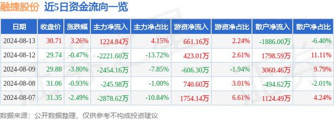 融捷股份（002192）8月13日主力资金净买入122484万元