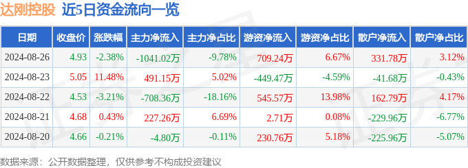 达刚控股（300103）8月26日主力资金净卖出1042万元