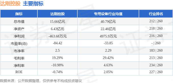 达刚控股（300103）8月26日主力资金净卖出1042万元(图2)