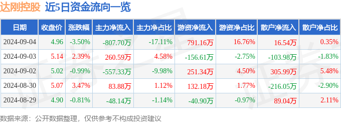 达刚控股（300103）9月4日主力资金净卖出80770万元