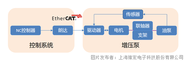 维宏水切割成套方案新成员——节能伺服增压系统来啦！(图3)