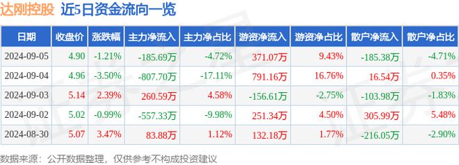 达刚控股（300103）9月5日主力资金净卖出18569万元