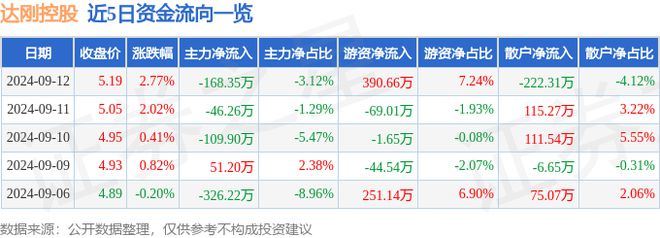 达刚控股（300103）9月12日主力资金净卖出16835万元