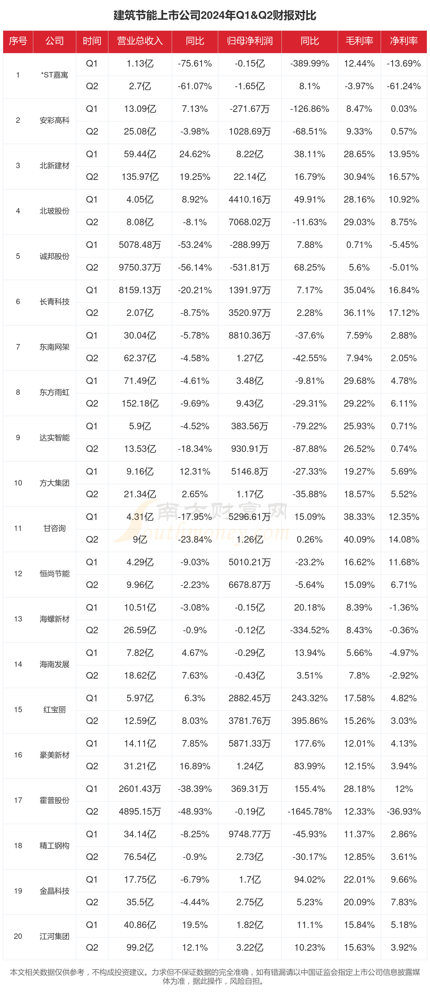 建筑节能行业现状怎么样（2024年上半年上市公司财报对比）