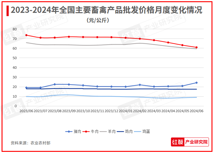 2024年7月餐饮供应链月报：牛肉价格创五年新低(图4)