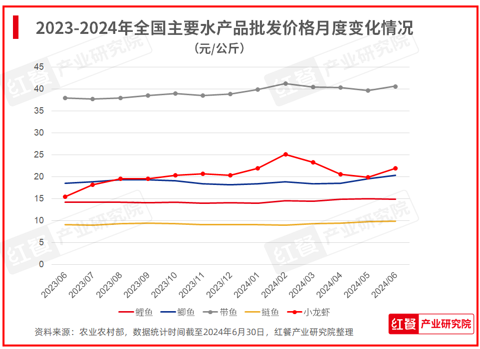 2024年7月餐饮供应链月报：牛肉价格创五年新低(图5)
