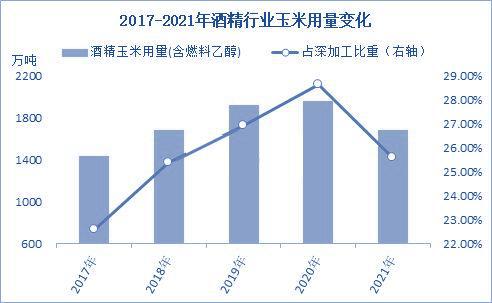 2022年中国玉米深加工市场规模及细分产品分析(图4)