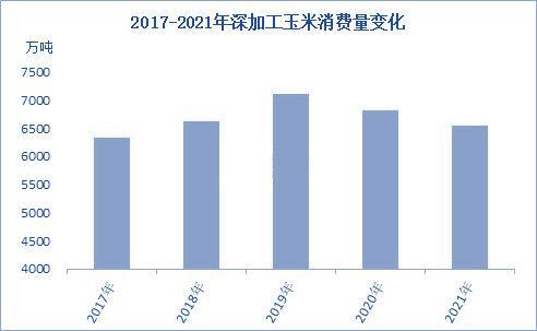 2022年中国玉米深加工市场规模及细分产品分析