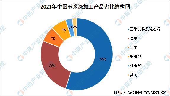 2022年中国玉米深加工市场规模及细分产品分析(图2)