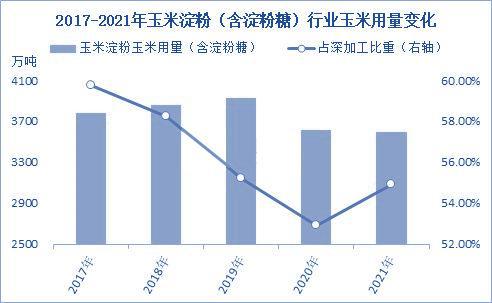 2022年中国玉米深加工市场规模及细分产品分析(图3)
