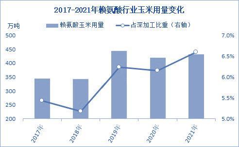 2022年中国玉米深加工市场规模及细分产品分析(图6)